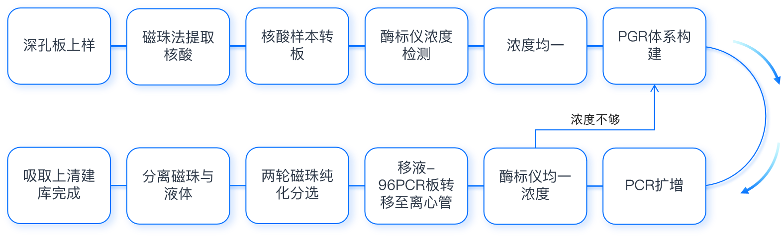 Hyper-seq建库流程